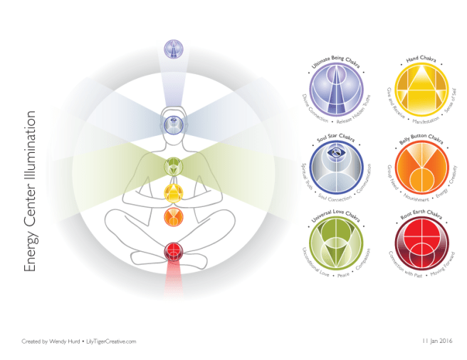Energy center illumination with the 6 new chakras