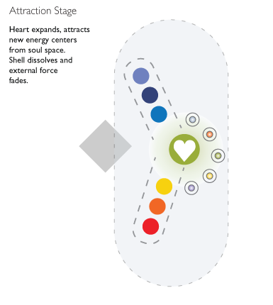 stage 3. Heart releases and draws in the new energy centers