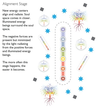Alignment stage. The new energy centers align and radiate. 