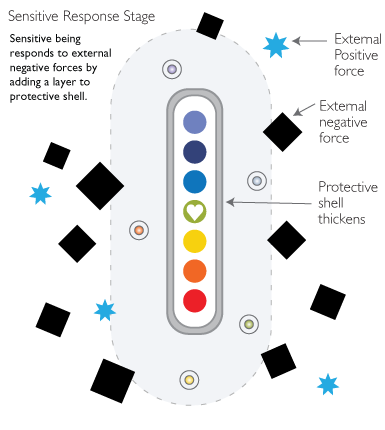 Illumination process protective shell thickens. A sensitive being in a hostile environment will add a layer to the protective shell unless changes are made. 