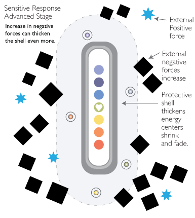 If the sensitive being stays in the hostile environment, the shell thickens more and the energy centers shrink and fade. 