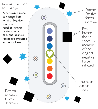 An event takes place that triggers an emotional response so strong that it opens the heart center.