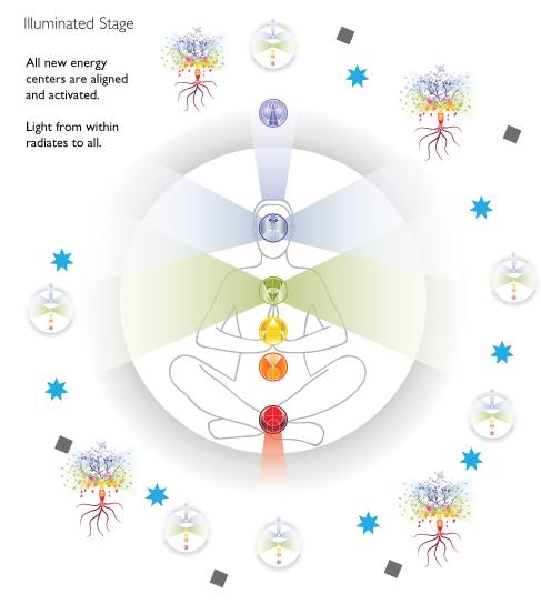 Illuminated stage with new chakras activated.
