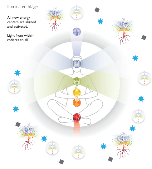 Illuminated stage with new chakras activated.