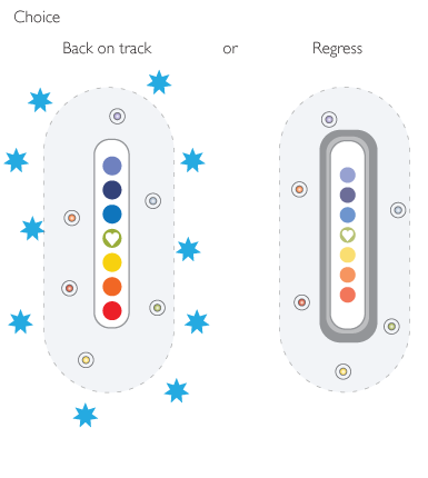 Choice is made to get back on track or regress