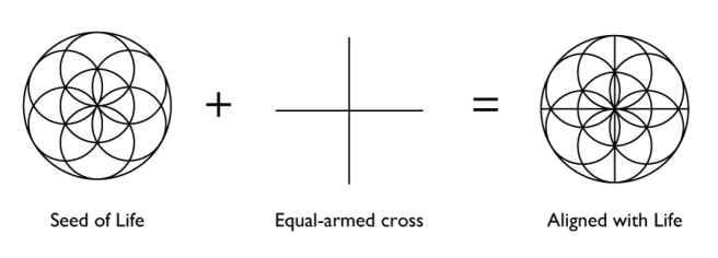 Aligned with Life symbol is created from the Seed of Life Sacred Geometry symbol with an equal-armed cross
