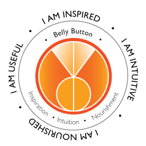 Belly Button Energy Center. Inspiration, intuition, nourishment, self acceptance, group needs.
